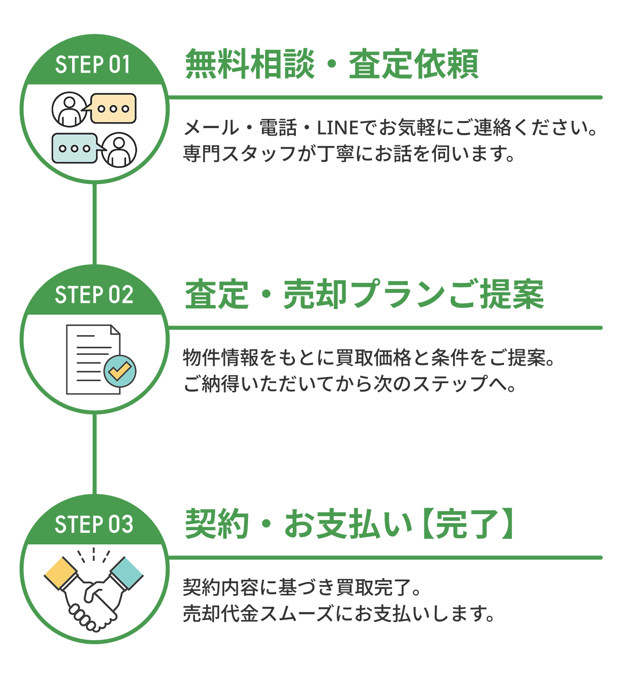 売却までのステップ