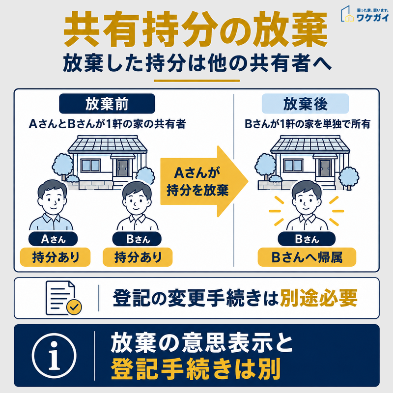 AさんとBさんが共有する住宅について、Aさんが持分を放棄するとBさんに帰属する仕組みと、登記の変更手続きが別途必要なことを示した図解