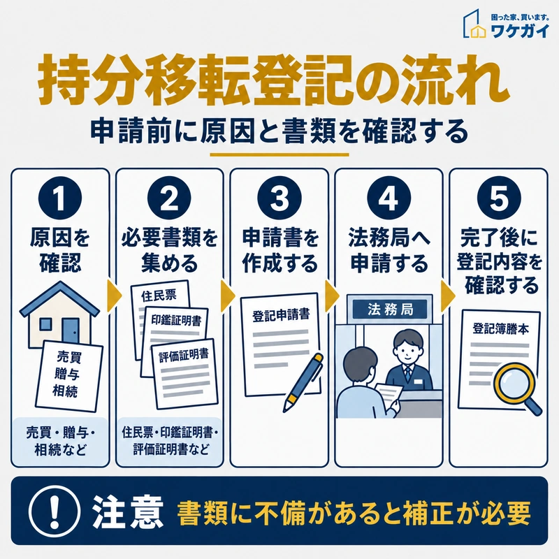 持分移転登記の準備から法務局への申請、登記内容の確認までの流れを示した図解