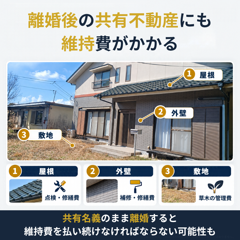 離婚後の共有不動産にかかる維持費を、戸建て住宅の実写写真を使って屋根の点検・修繕費、外壁の補修・修繕費、庭や敷地の草木の管理費に分けて説明した図解