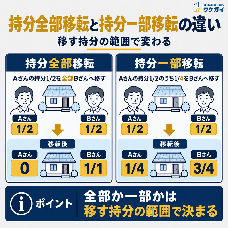 持分全部移転と持分一部移転の違いを持分割合の変化で比較した図解