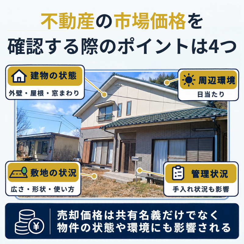 戸建て住宅の実写写真を使い、不動産の市場価格に影響する建物の状態・敷地の状況・周辺環境・管理状況の4つの確認項目を示した図解