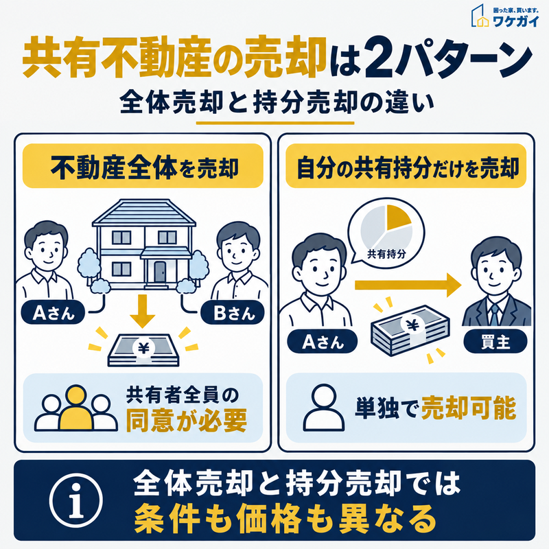 共有者AとBが不動産全体を売却する場合と、Aが自分の共有持分だけを第三者へ売却する場合を比較した図解