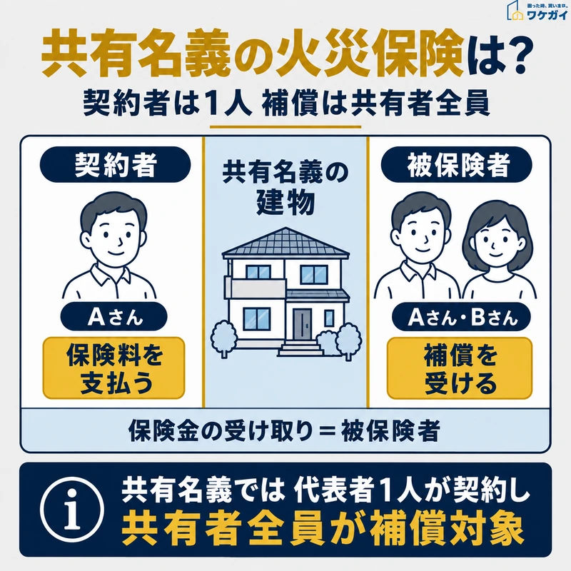共有名義の火災保険における契約者と被保険者の違いを示した図解