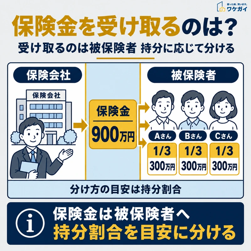 共有不動産の火災保険料を契約者が支払い共有者間で分担する流れを示した図解