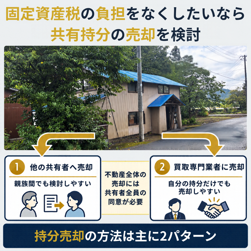 青い屋根の住宅の実写写真を使い、共有持分を他の共有者へ売却する方法と買取専門業者へ売却する方法を比較した図解