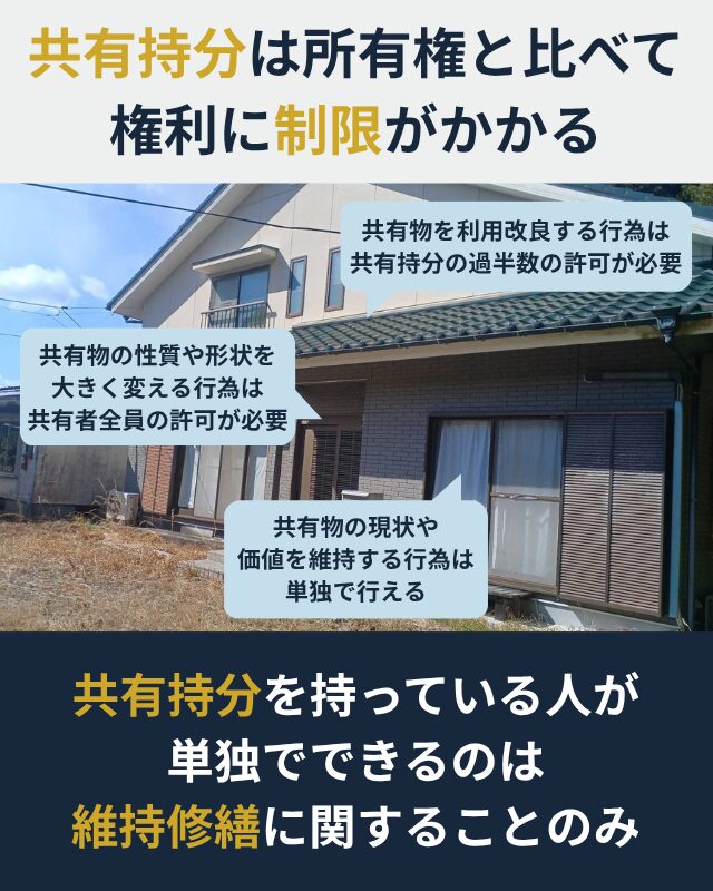 共有持分は所有権と比べて、権利の行使に制限がかかることを示した図解