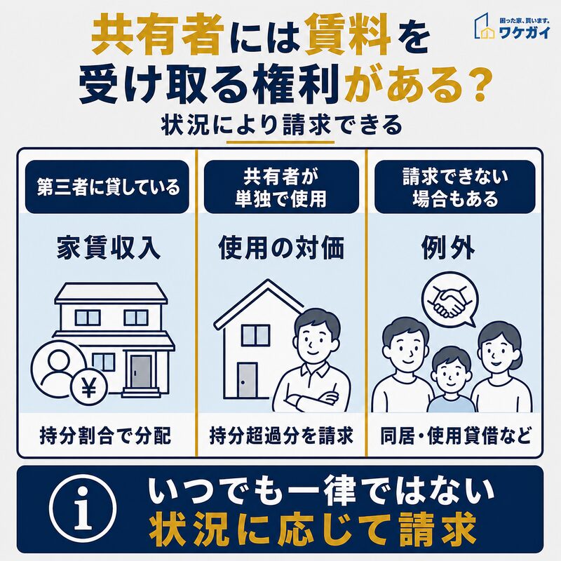 共有不動産の家賃収入や単独使用時の使用対価を請求できるケースを示した図解