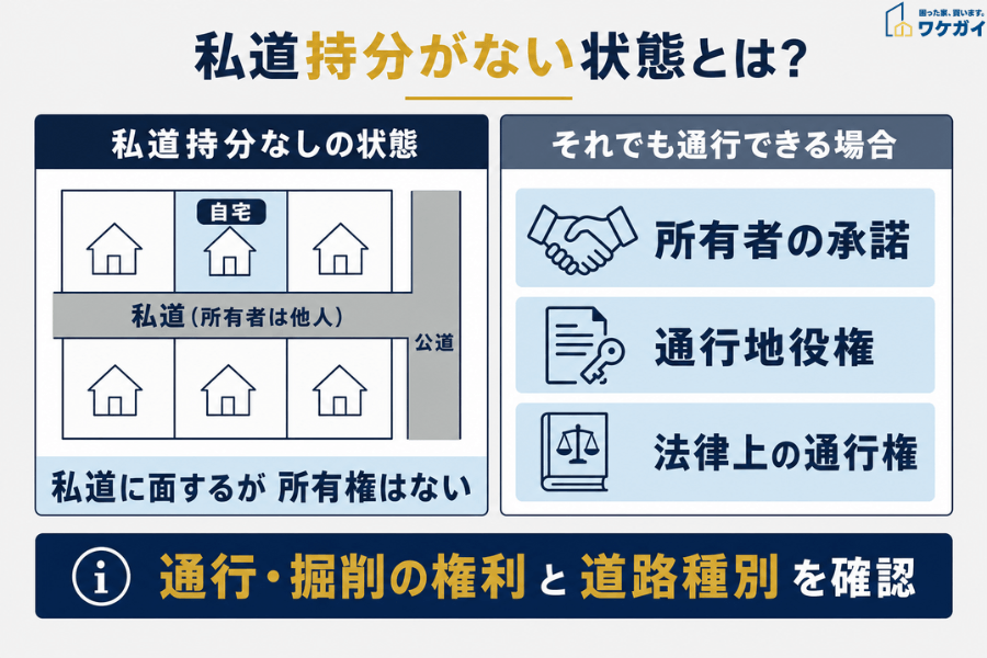 私道持分がない状態と、それでも通行できる3つのケース