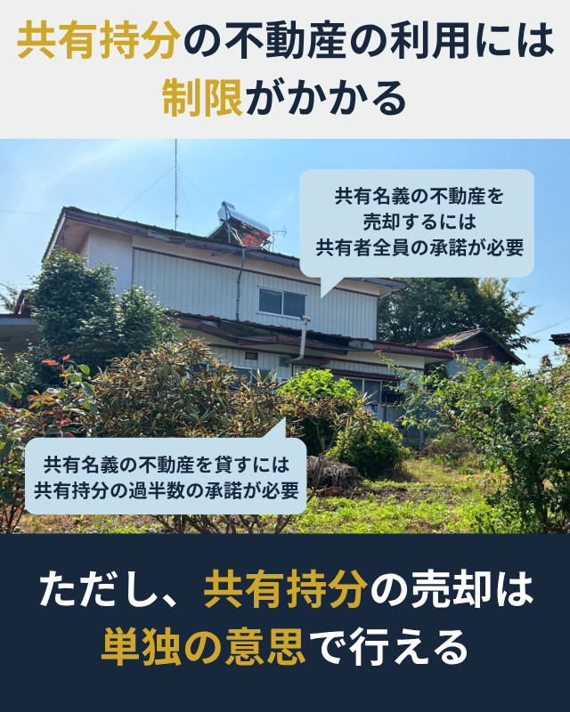 共有名義の不動産を扱う際には、制限がかかることを示した図解