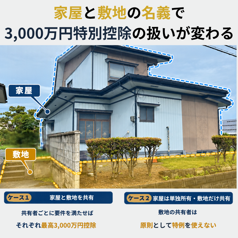 住宅の実写写真に家屋と敷地の位置を示し、家屋と敷地を共有する場合と、家屋は単独所有で敷地だけを共有する場合の3,000万円特別控除の適用関係を比較した図解
