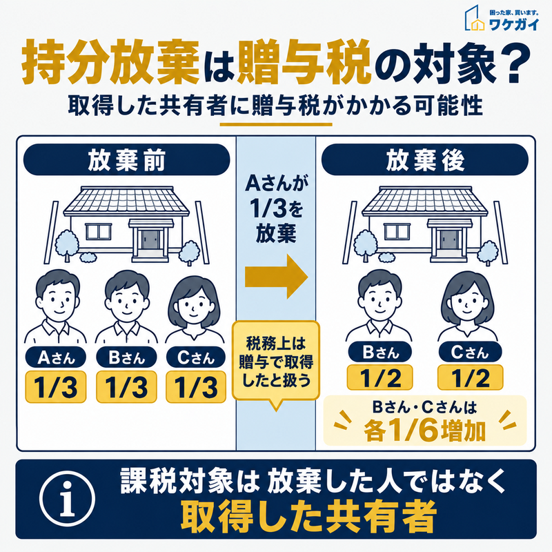 Aさんが3分の1の共有持分を放棄しBさんとCさんの持分が各2分の1に増える贈与税の関係図