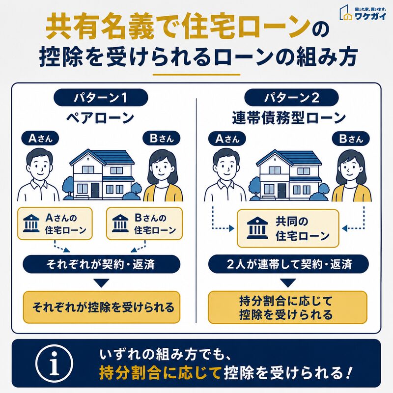 共有名義で住宅ローン控除を受けられるペアローンと連帯債務型ローンの組み方を比較した図解