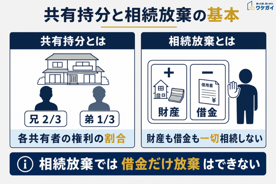 共有持分と相続放棄の基本