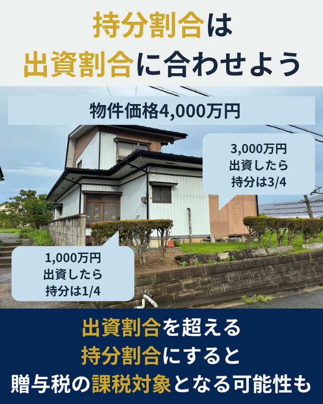 出資割合に応じて住宅の持分割合を決める例を示した図