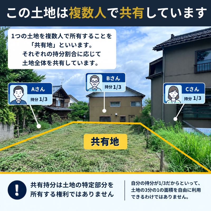 住宅に囲まれた土地の実写写真を使い、Aさん・Bさん・Cさんがそれぞれ3分の1の共有持分を所有している例と、共有持分は土地の特定部分を所有する権利ではないことを説明した図解