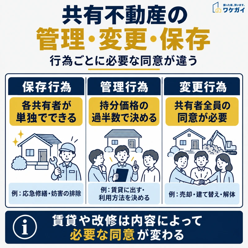 共有不動産の保存行為・管理行為・変更行為ごとに必要な同意の違いを示した図解