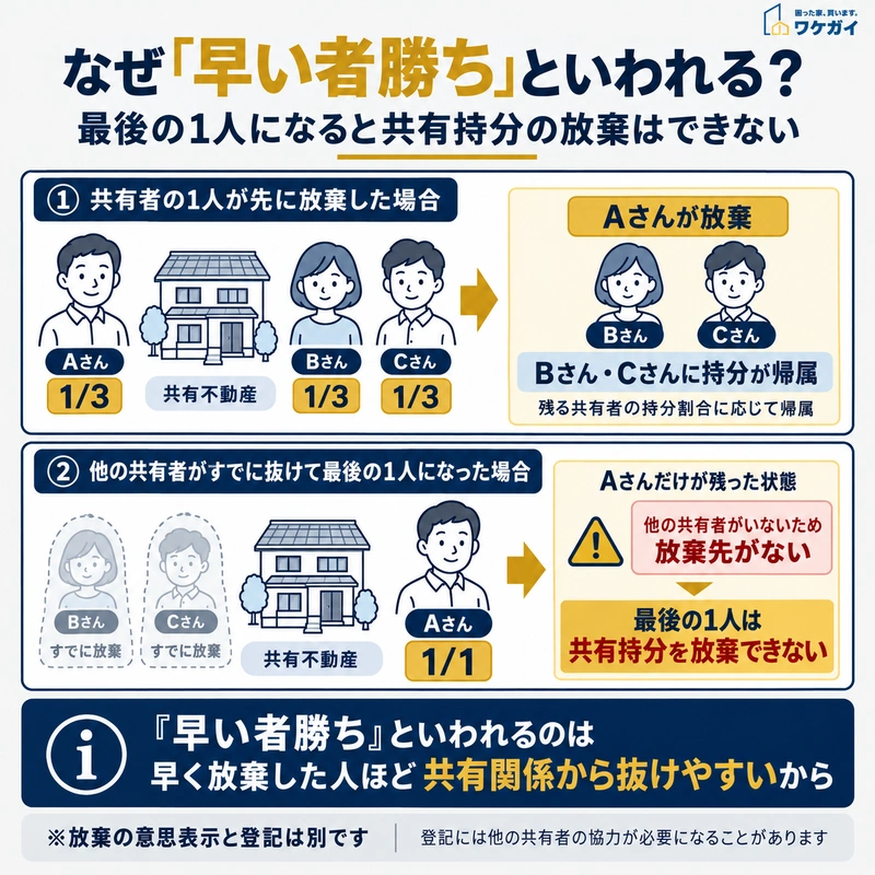共有持分を先に放棄した場合の持分帰属と、最後の1人になると放棄できない関係を示した図解