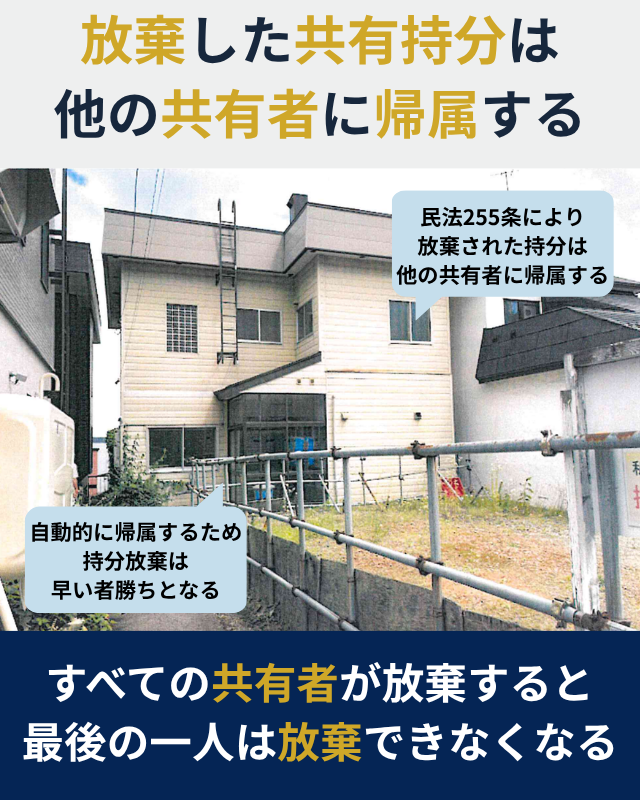 放棄した共有持分がどのように処理されるのか示した図解
