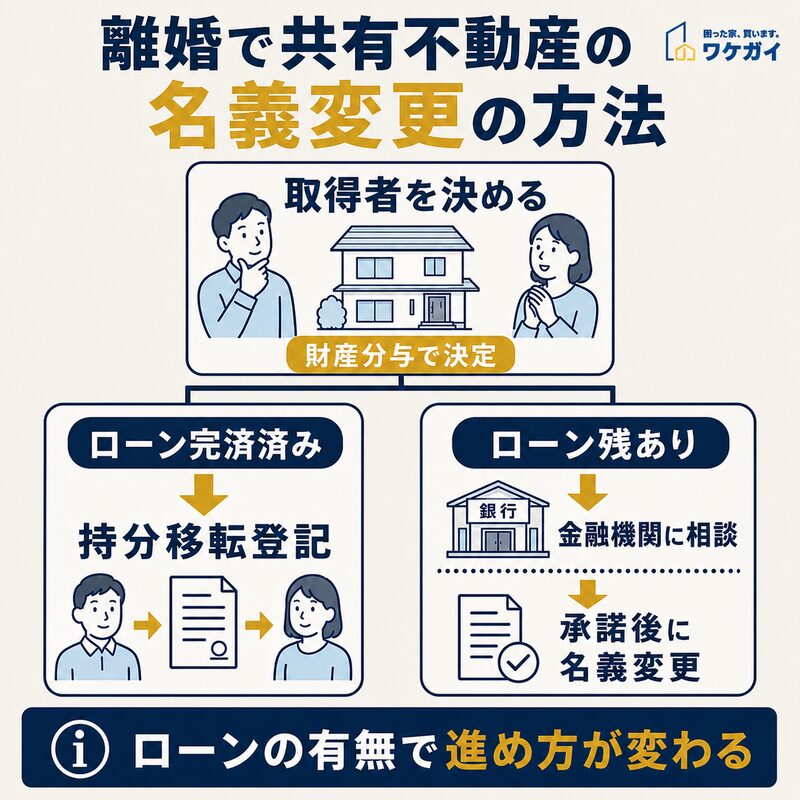 離婚時に共有不動産を単独名義へ変更する方法をローンの有無別に示す図解