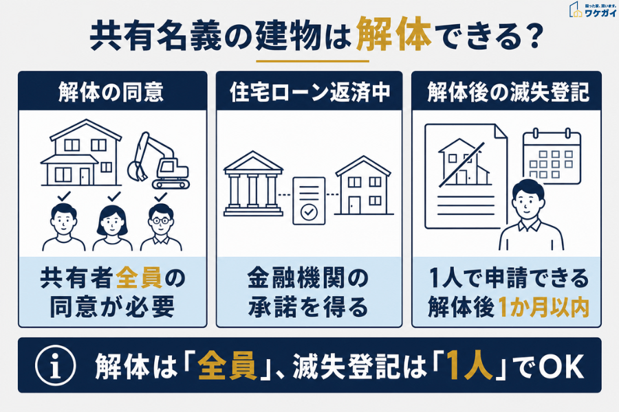 共有名義の建物を解体するときの同意・住宅ローン・滅失登記のポイント