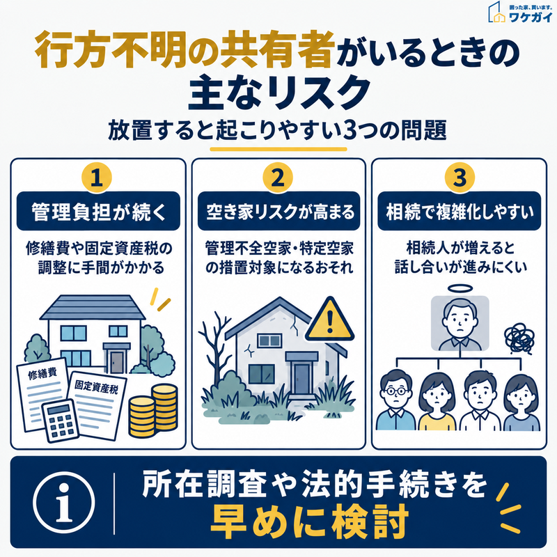 行方不明の共有者がいる不動産で生じる管理負担・空き家リスク・相続による複雑化を示した図