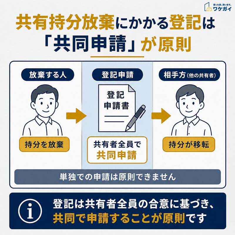 共有持分放棄の登記は放棄する人と他の共有者による共同申請が原則