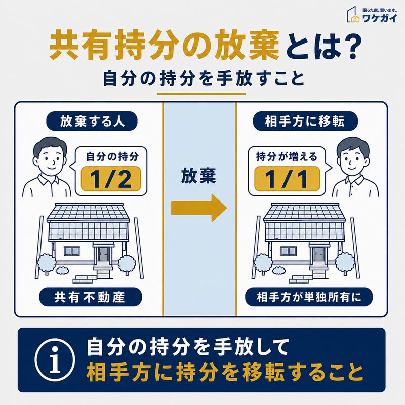 共有持分の放棄により自分の持分が他の共有者へ移転する仕組み