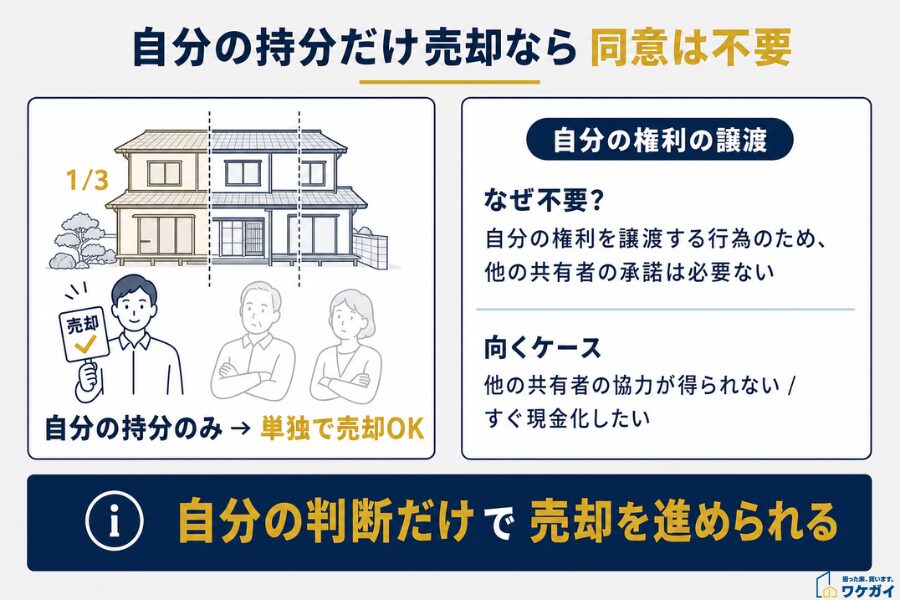 自分の持分の売却に同意は不要