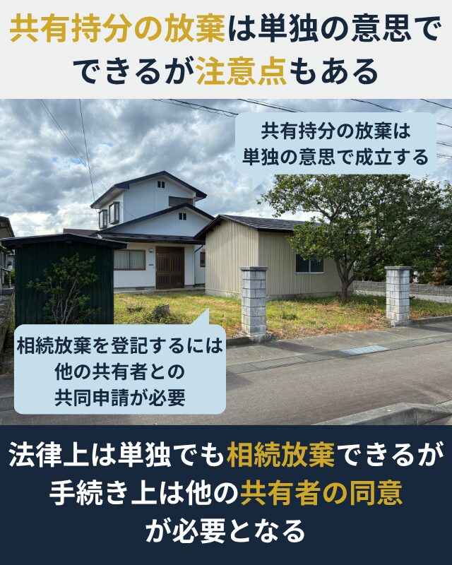 共有持分の放棄は単独の意思で効果を発揮するものの、登記するには他の共有者の承諾が必要な点を示した図解