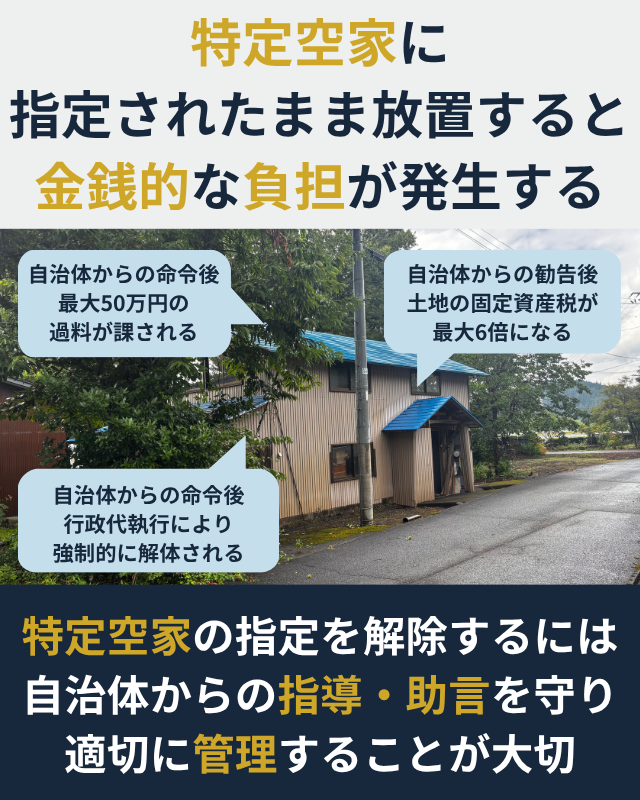 特定空家に指定されると、さまざまな金銭的な負担がかかることを示した図解
