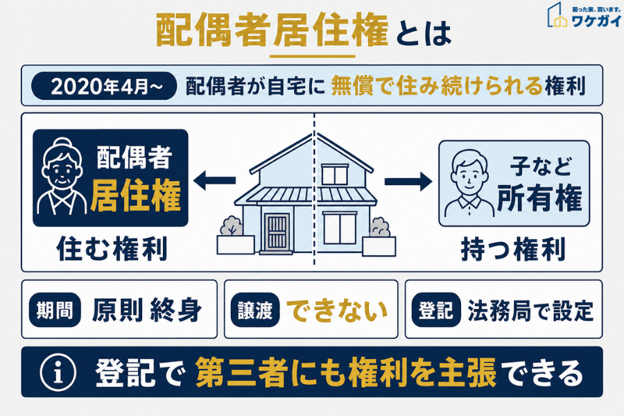 配偶者居住権とは(配偶者の居住権と子などの所有権)