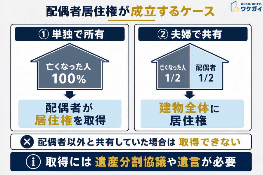 配偶者居住権が成立するケース(単独所有・夫婦で共有)