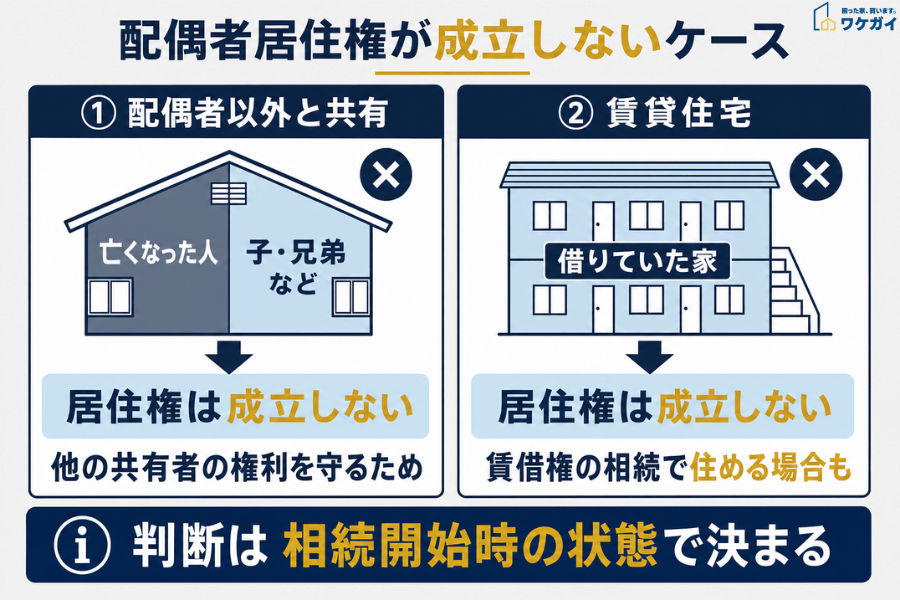 配偶者居住権が成立しないケース(配偶者以外との共有・賃貸住宅)
