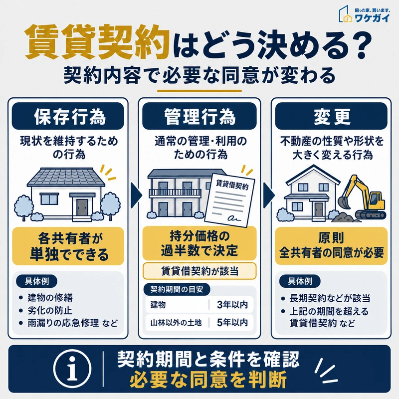 共有不動産の保存行為・管理行為・変更と賃貸借契約に必要な共有者の同意を示した図