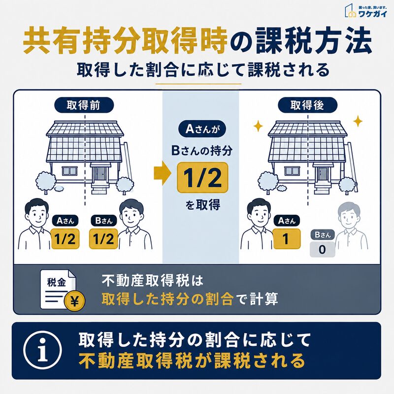 共有持分取得時の課税方法|取得した持分の割合に応じて不動産取得税が課税される仕組み
