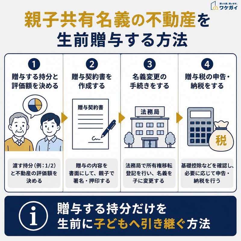 親子共有名義の不動産を生前贈与する4つの手順