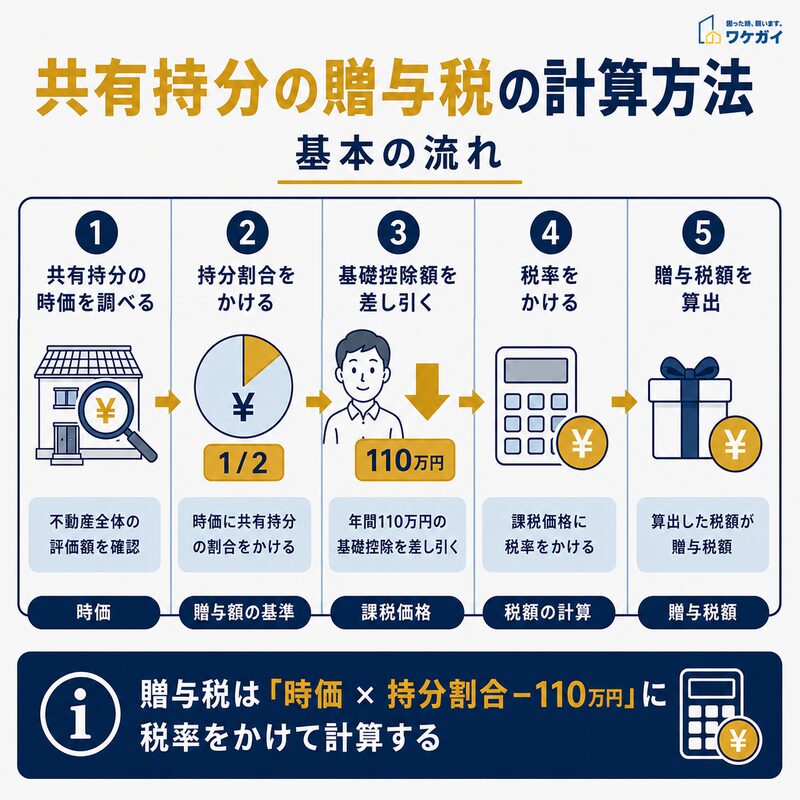 共有持分の贈与税を計算する基本の流れを示した図解