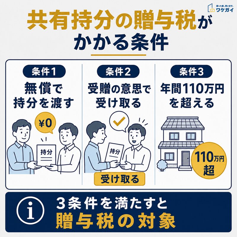 共有持分の贈与税がかかる3つの条件を示した図解