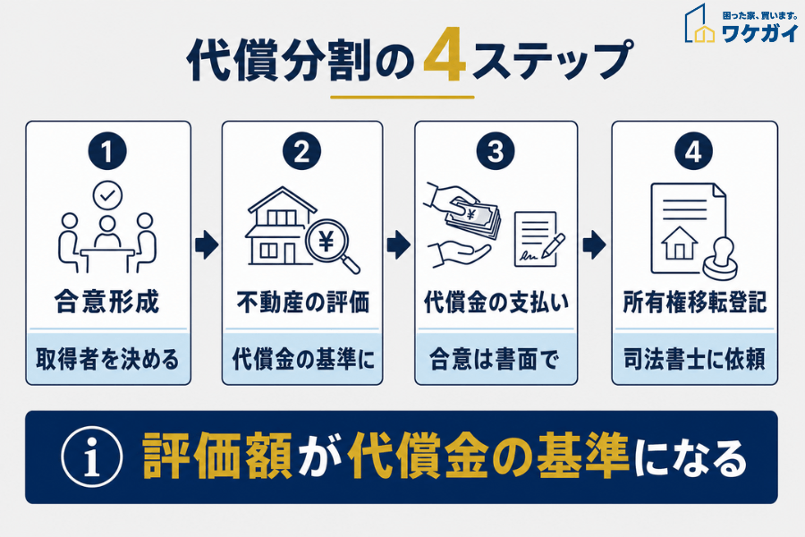 代償分割の4ステップ