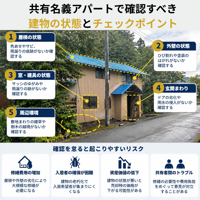 共有名義アパートの屋根・外壁・窓・玄関・周辺環境の5つの点検箇所と、建物の劣化によって生じるリスクを実写写真で解説した図解