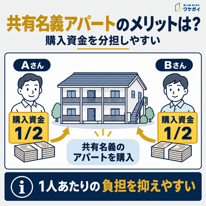 2人が購入資金を2分の1ずつ負担し、共有名義でアパートを購入するイラスト