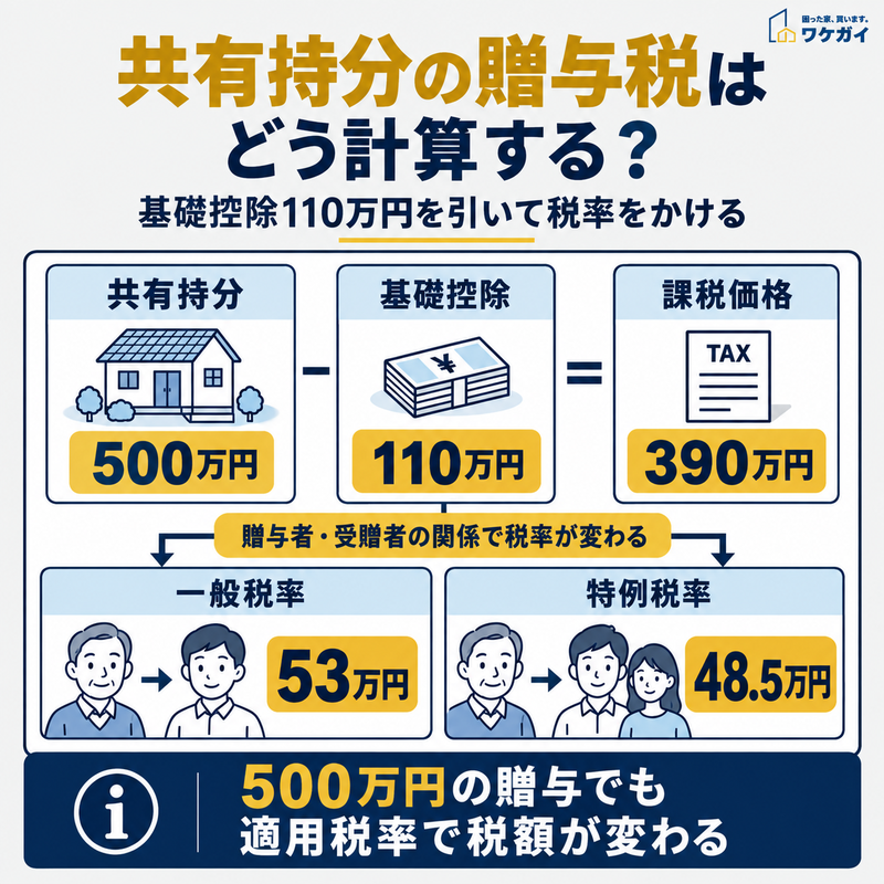 共有持分500万円の贈与から基礎控除110万円を差し引き、一般税率と特例税率による贈与税額の違いを示した図解