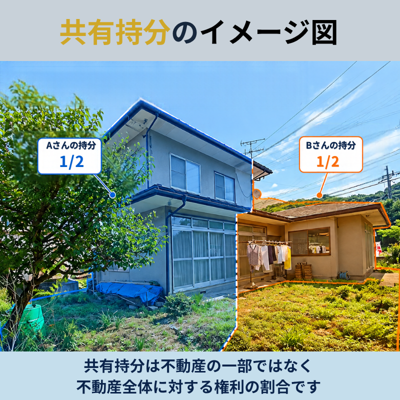 住宅の実写を青色とオレンジ色で色分けし、AさんとBさんがそれぞれ2分の1の共有持分を持つ例を示した図解。共有持分は不動産全体に対する権利の割合であることを説明している。