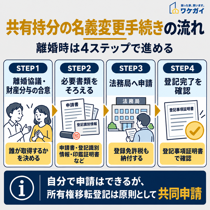 離婚時の共有持分の名義変更について、合意から登記完了確認までの4ステップをまとめた図解
