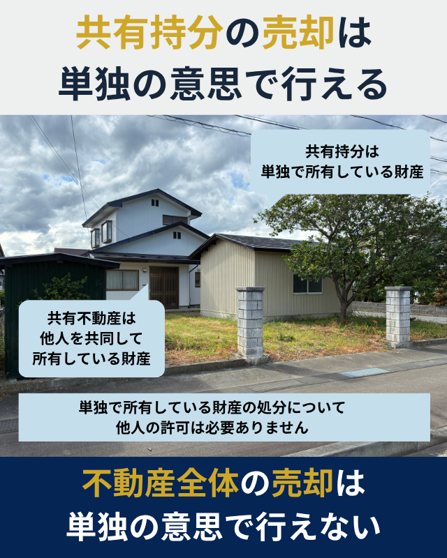 共有持分を単独の意思で売却できることを示した図解