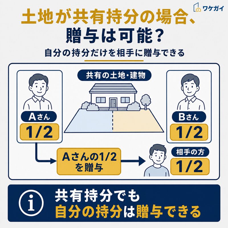 土地が共有持分の場合でも、自分の持分だけを相手に贈与できることを示した図