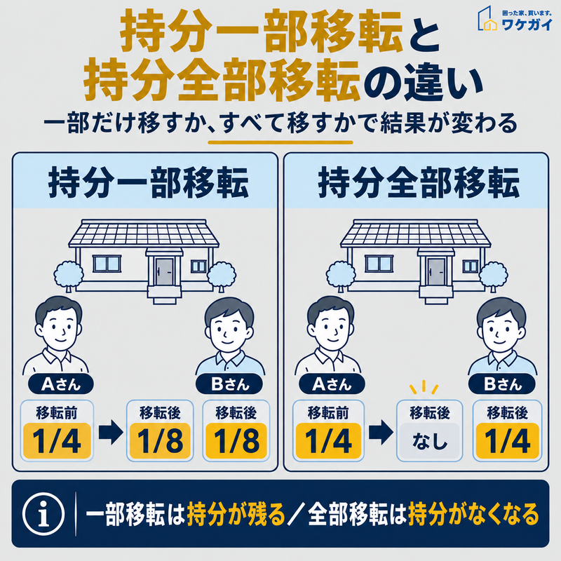 持分一部移転と持分全部移転による持分割合の変化を比較した図解