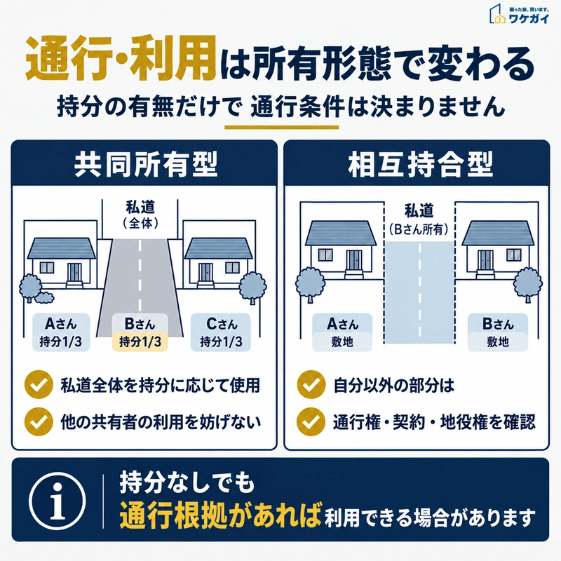 共同所有型と相互持合型で私道の通行・利用条件が異なることを示した図解
