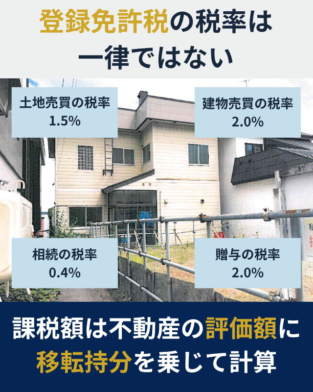 持分一部移転登記の登録免許税率と土地売買の計算例を示した図解
